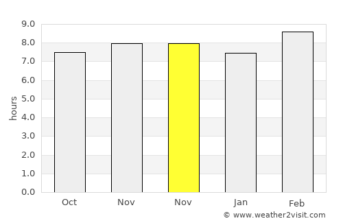 Jala average rain in November