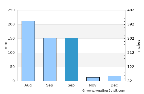 Jala average rain in September