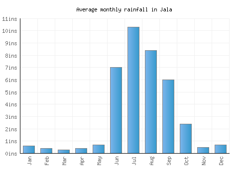 Jala monthly rainfall chart (inches)