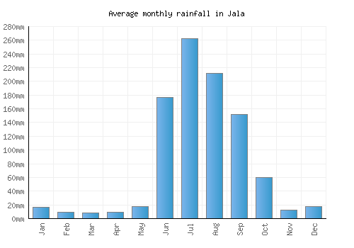 Jala monthly rainfall chart (mm)