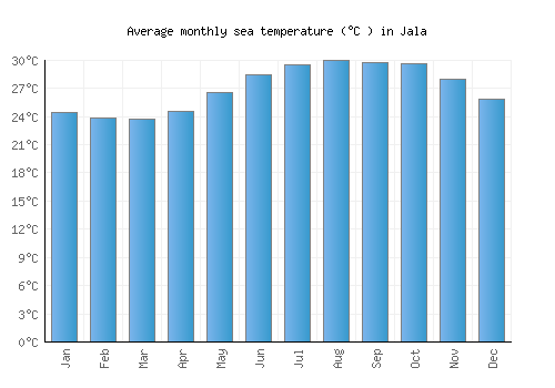 Jala average sea temperature chart (Celsius)