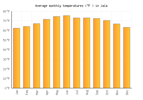 Jala average temperature chart (Fahrenheit)