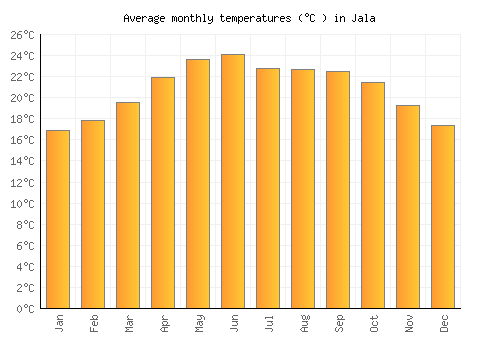 Jala average temperature chart (Celsius)