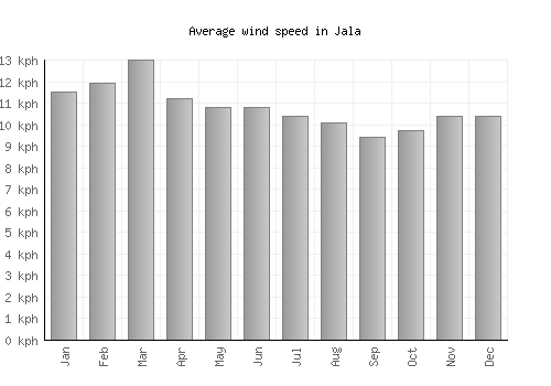 Jala average winspeed by month (km/h)