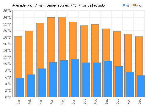 Jalacingo average minimum / maximum temperatures (Celsius)