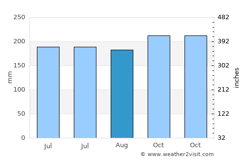 Jalacingo average rain in August