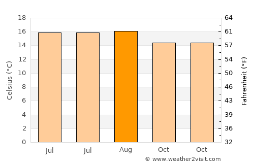 Jalacingo average temperature in August