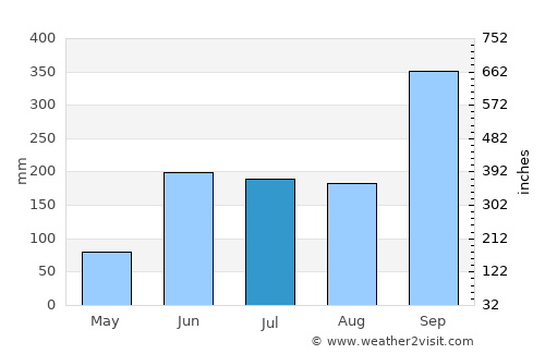 Jalacingo average rain in July