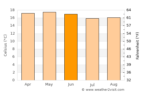Jalacingo average temperature in June