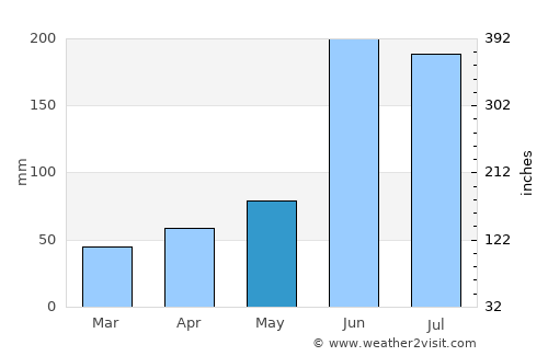 Jalacingo average rain in May