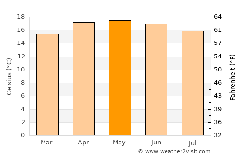 Jalacingo average temperature in May