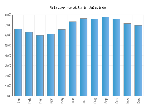 Jalacingo relative humidity averages