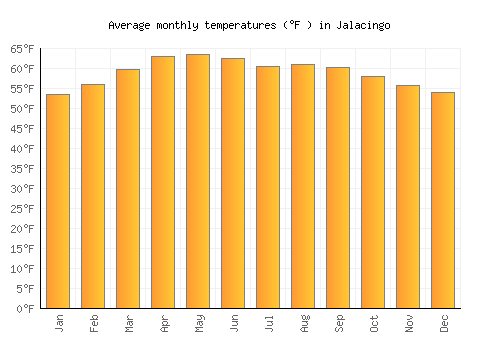 Jalacingo average temperature chart (Fahrenheit)