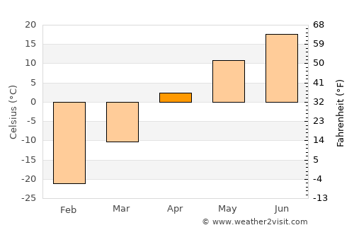 Jalai Nur average temperature in April
