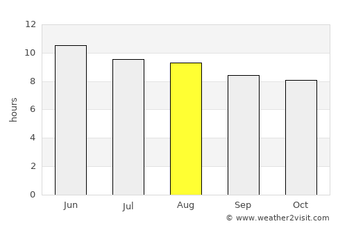 Jalai Nur average rain in August