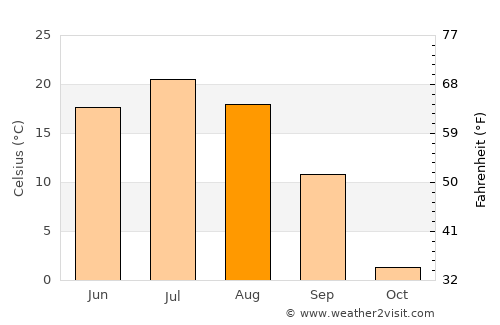 Jalai Nur average temperature in August