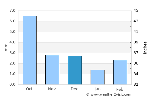 Jalai Nur average rain in December