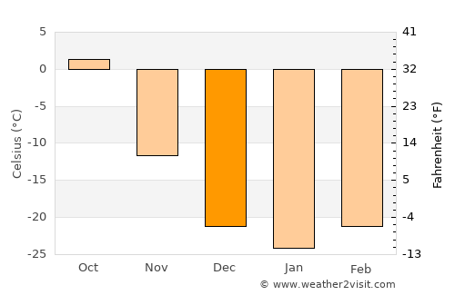 Jalai Nur average temperature in December