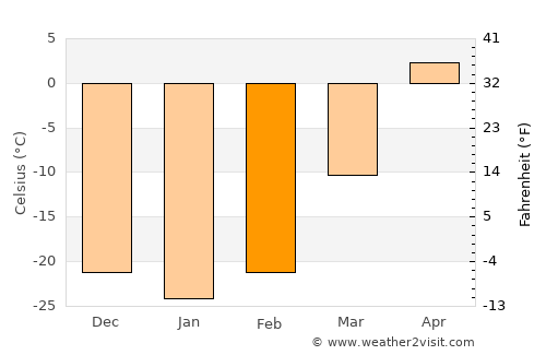 Jalai Nur average temperature in February