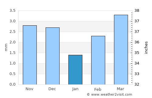 Jalai Nur average rain in January