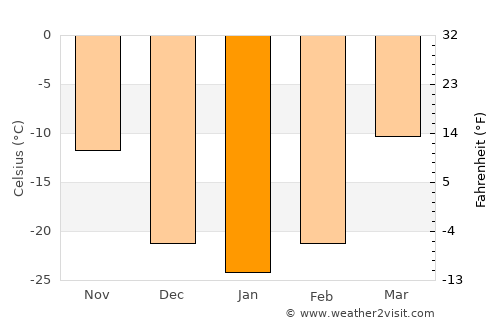 Jalai Nur average temperature in January