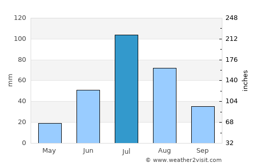 Jalai Nur average rain in July