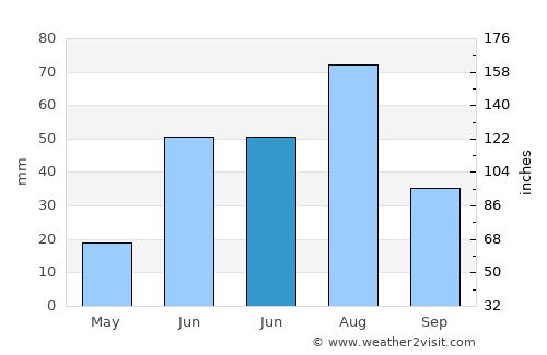 Jalai Nur average rain in June