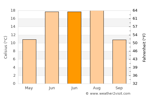 Jalai Nur average temperature in June