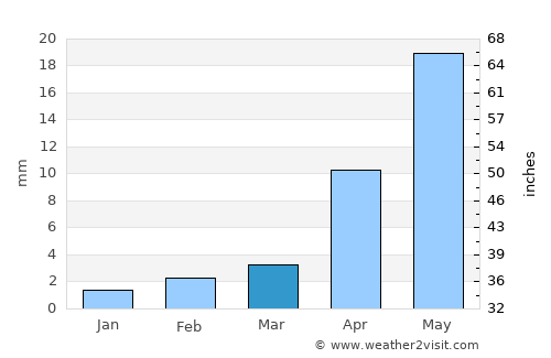 Jalai Nur average rain in March