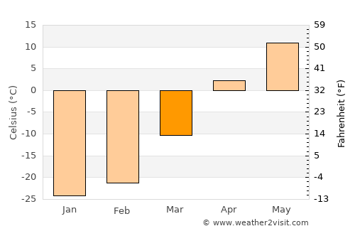 Jalai Nur average temperature in March