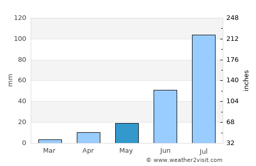 Jalai Nur average rain in May