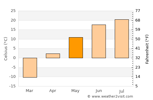 Jalai Nur average temperature in May