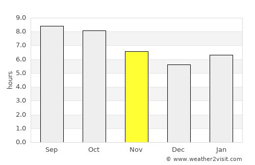 Jalai Nur average rain in November