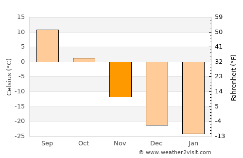 Jalai Nur average temperature in November
