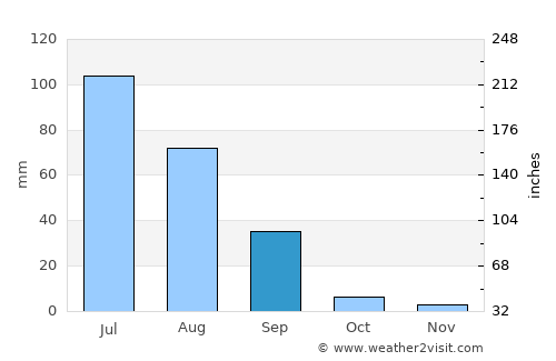 Jalai Nur average rain in September