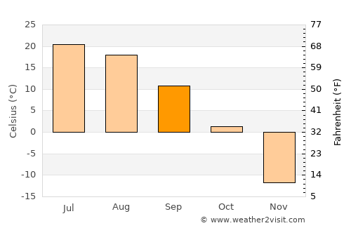 Jalai Nur average temperature in September