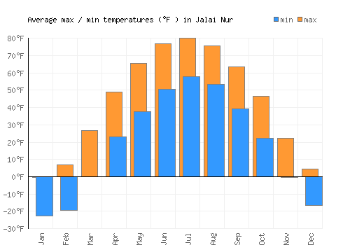 Jalai Nur average minimum / maximum temperatures (Fahrenheit)