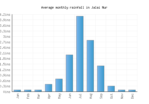 Jalai Nur monthly rainfall chart (inches)