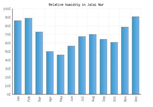 Jalai Nur relative humidity averages