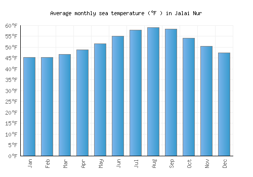 Jalai Nur average sea temperature chart (Fahrenheit)