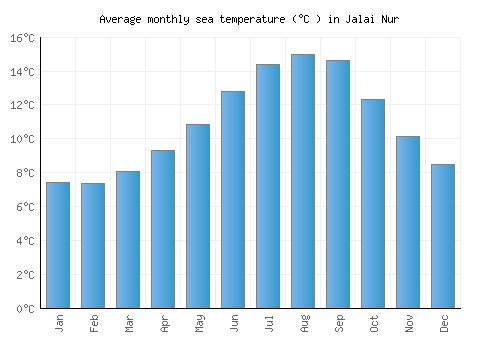 Jalai Nur average sea temperature chart (Celsius)