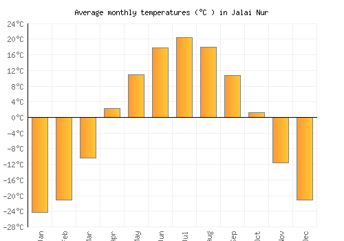Jalai Nur average temperature chart (Celsius)
