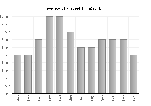 Jalai Nur average winspeed by month (mph)