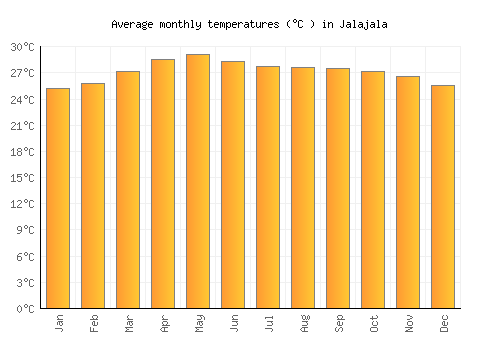 Jalajala average temperature chart (Celsius)