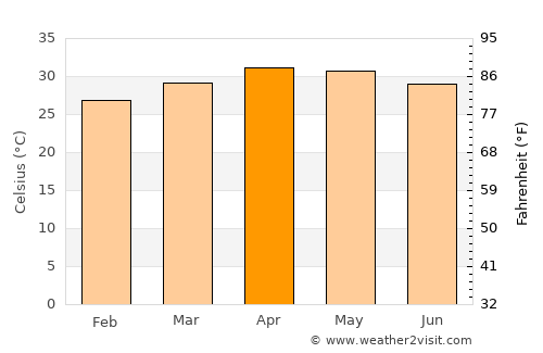 Jalakandapuram average temperature in April