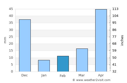 Jalakandapuram average rain in February