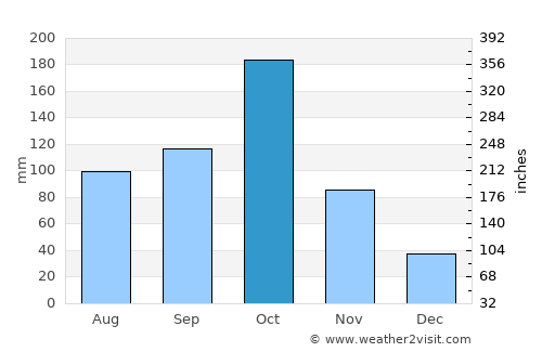 Jalakandapuram average rain in October