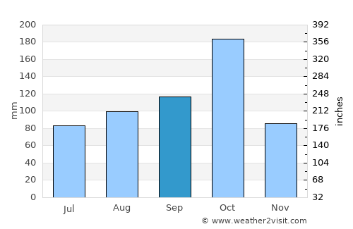 Jalakandapuram average rain in September