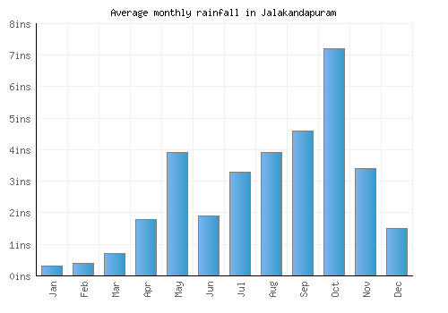 Jalakandapuram monthly rainfall chart (inches)