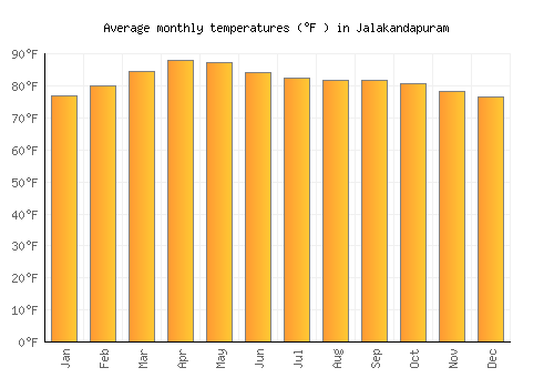 Jalakandapuram average temperature chart (Fahrenheit)